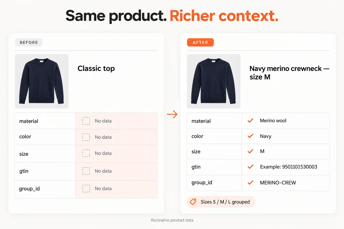 Before and after view of one product as ChatGPT reads it: before, a vague title with empty material, size and GTIN fields; after, an attribute-led title with every field filled and variants grouped.