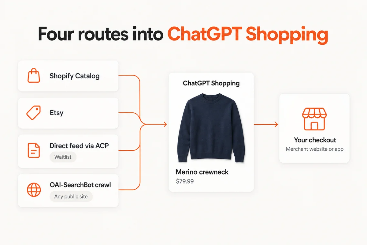 Four routes into ChatGPT Shopping: Shopify Catalog, Etsy, a direct product feed through the Agentic Commerce Protocol, and OAI-SearchBot crawling product pages, all feeding product cards that link out to the merchant's own checkout.