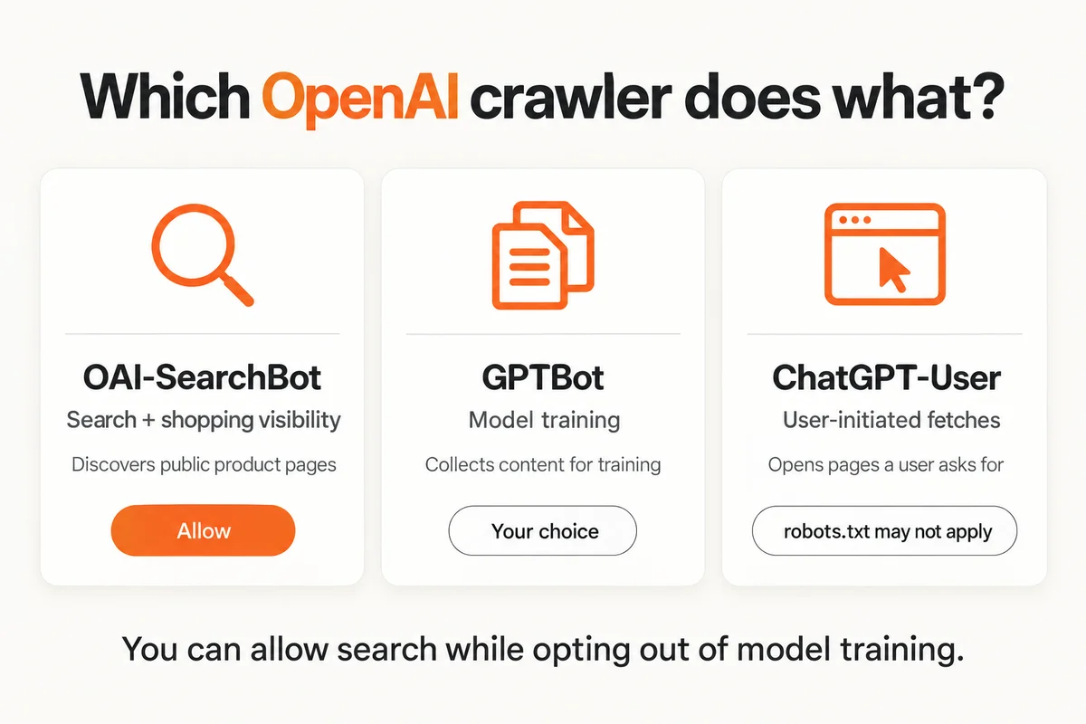 Three OpenAI user agents compared: OAI-SearchBot for ChatGPT search and shopping visibility, GPTBot for model training, and ChatGPT-User for pages a user asks ChatGPT to open.